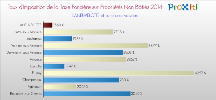 Taux d'imposition de la taxe foncière sur les immeubles et terrains non batis 2014 pour LANEUVELOTTE et les communes proches Comparaison des taux d'imposition de la taxe foncière sur les immeubles et terrains non batis 2014 pour LANEUVELOTTE et les communes voisines