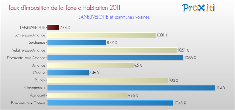 Taux d'imposition de la taxe d'habitation 2011 pour LANEUVELOTTE et les communes proches Comparaison des taux d'imposition de la taxe d'habitation 2011 pour LANEUVELOTTE et les communes voisines