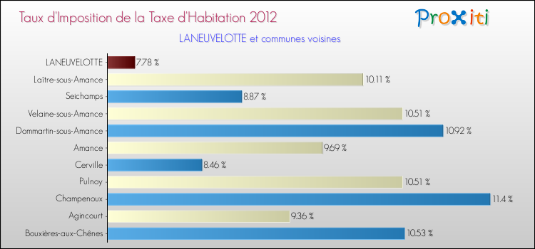 Taux d'imposition de la taxe d'habitation 2012 pour LANEUVELOTTE et les communes proches Comparaison des taux d'imposition de la taxe d'habitation 2012 pour LANEUVELOTTE et les communes voisines