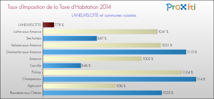 Taux d'imposition de la taxe d'habitation 2014 pour LANEUVELOTTE et les communes proches Comparaison des taux d'imposition de la taxe d'habitation 2014 pour LANEUVELOTTE et les communes voisines