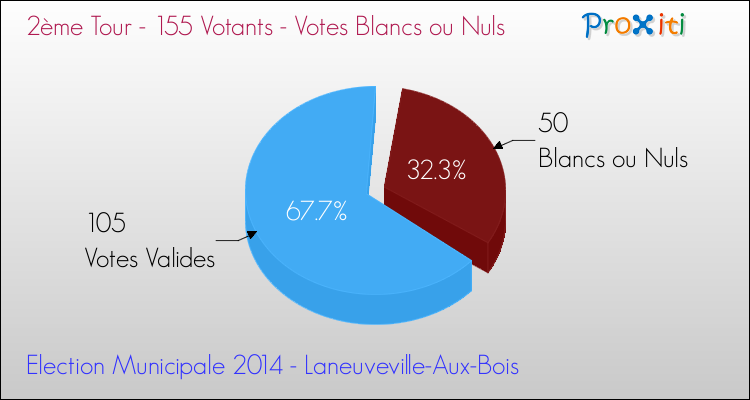 Votes blancs ou nuls au 2ème Tour des Elections Municipales 2014 de la commune de Laneuveville-Aux-Bois Elections Municipales 2014 - Votes blancs ou nuls au 2ème Tour pour la commune de Laneuveville-Aux-Bois
