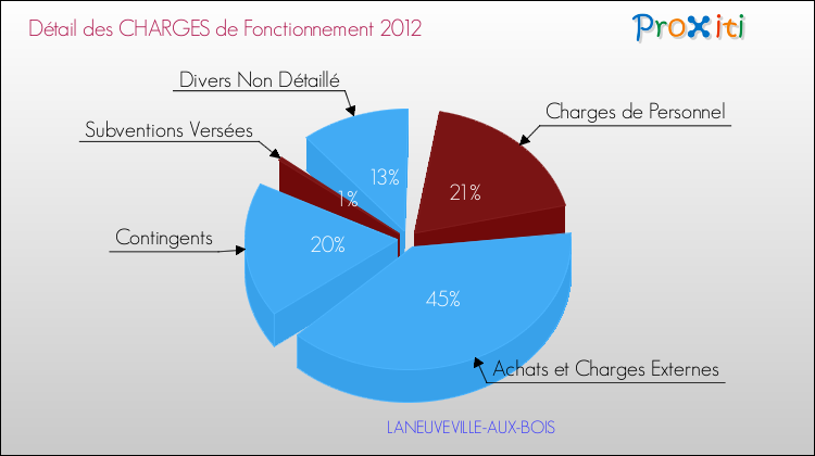 Décomposition des Charges de Fonctionnement 2012 de la commune de LANEUVEVILLE-AUX-BOIS Charges de Fonctionnement 2012 pour la commune de LANEUVEVILLE-AUX-BOIS