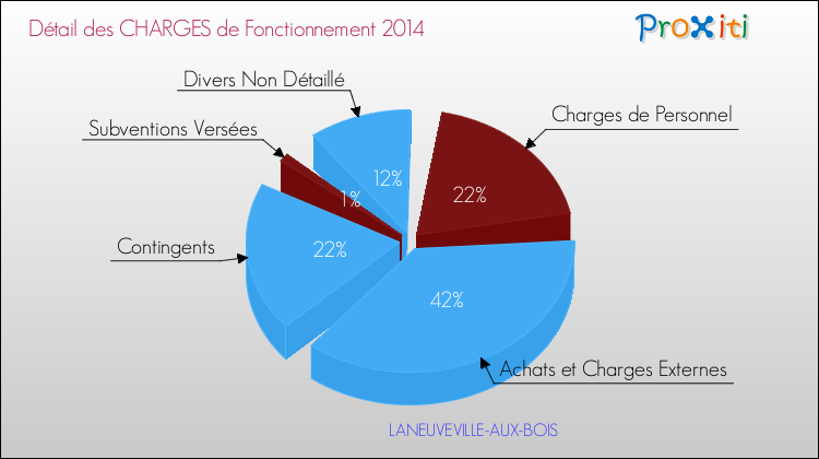 Décomposition des Charges de Fonctionnement 2014 de la commune de LANEUVEVILLE-AUX-BOIS Charges de Fonctionnement 2014 pour la commune de LANEUVEVILLE-AUX-BOIS