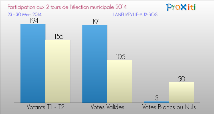 Participation comparée des 2 tours des Elections Municipales 2014 de la commune de LANEUVEVILLE-AUX-BOIS Elections Municipales 2014 - Participation comparée des 2 tours pour la commune de LANEUVEVILLE-AUX-BOIS