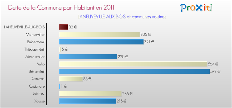 Dette par habitant de la commune en 2011 pour LANEUVEVILLE-AUX-BOIS et les communes proches Comparaison de la dette par habitant de la commune en 2011 pour LANEUVEVILLE-AUX-BOIS et les communes voisines
