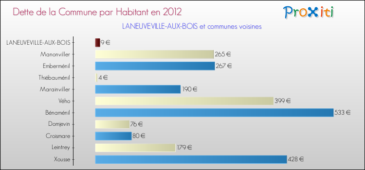 Dette par habitant de la commune en 2012 pour LANEUVEVILLE-AUX-BOIS et les communes proches Comparaison de la dette par habitant de la commune en 2012 pour LANEUVEVILLE-AUX-BOIS et les communes voisines