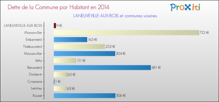 Dette par habitant de la commune en 2014 pour LANEUVEVILLE-AUX-BOIS et les communes proches Comparaison de la dette par habitant de la commune en 2014 pour LANEUVEVILLE-AUX-BOIS et les communes voisines