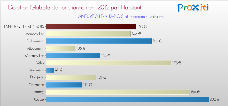 Montant des dotations globales de fonctionnement DGF par Habitant pour LANEUVEVILLE-AUX-BOIS et les communes proches Comparaison des des dotations globales de fonctionnement DGF par habitant pour LANEUVEVILLE-AUX-BOIS et les communes voisines