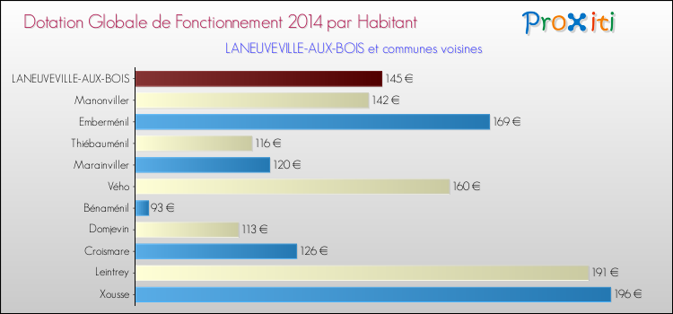Montant des dotations globales de fonctionnement DGF par Habitant pour LANEUVEVILLE-AUX-BOIS et les communes proches en 2014. Comparaison des des dotations globales de fonctionnement DGF par habitant pour LANEUVEVILLE-AUX-BOIS et les communes voisines en 2014.