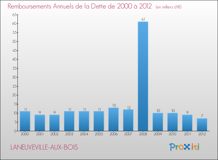 Evolution de l'annuité de la dette pour la commune de LANEUVEVILLE-AUX-BOIS de 2000 à 2012 Annuités de la dette pour LANEUVEVILLE-AUX-BOIS de 2000 à 2012