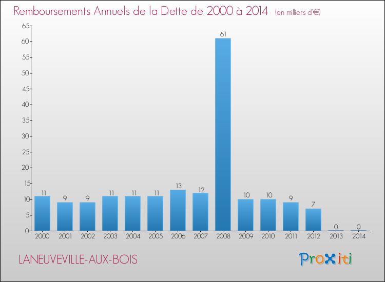 Evolution de l'annuité de la dette pour la commune de LANEUVEVILLE-AUX-BOIS de 2000 à 2014 Annuités de la dette pour LANEUVEVILLE-AUX-BOIS de 2000 à 2014