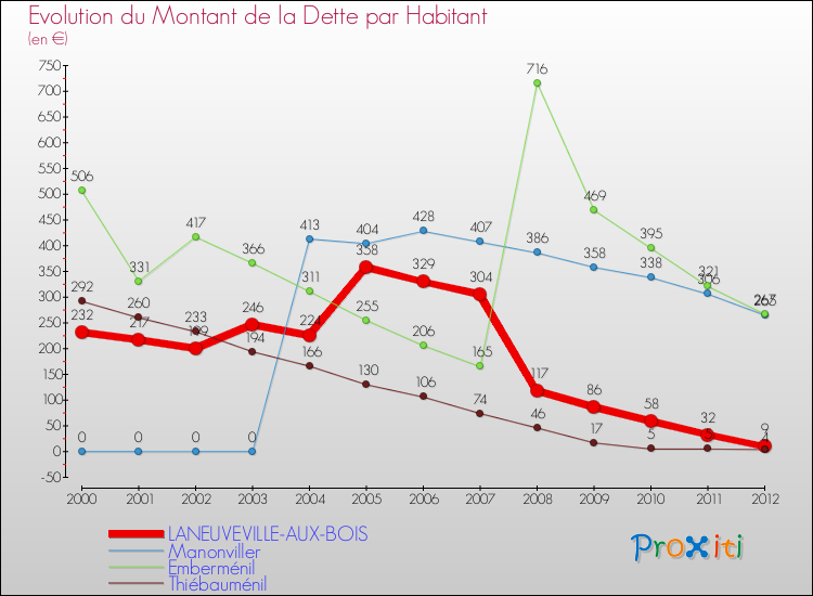 Evolution de la dette par habitant pour la commune de LANEUVEVILLE-AUX-BOIS et les communes proches de 2000 à 2012 Comparaison de la dette par habitant pour LANEUVEVILLE-AUX-BOIS et les communes voisines de 2000 à 2012