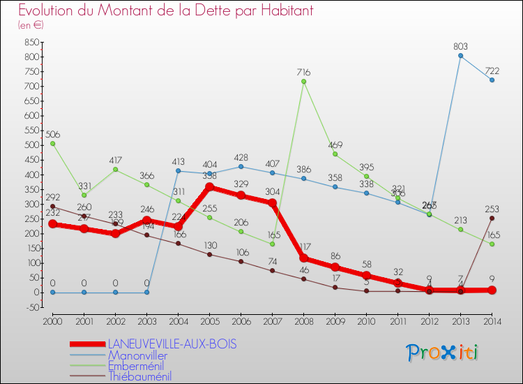 Evolution de la dette par habitant pour la commune de LANEUVEVILLE-AUX-BOIS et les communes proches de 2000 à 2014 Comparaison de la dette par habitant pour LANEUVEVILLE-AUX-BOIS et les communes voisines de 2000 à 2014