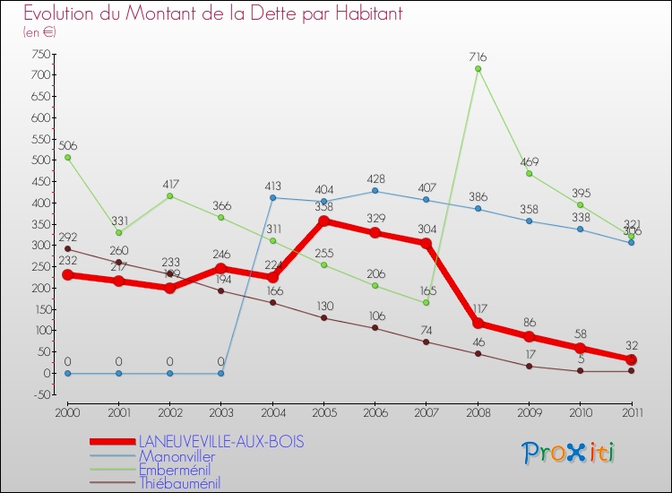 Evolution de la dette par habitant pour la commune de LANEUVEVILLE-AUX-BOIS et les communes proches Comparaison de la dette par habitant pour LANEUVEVILLE-AUX-BOIS et les communes voisines