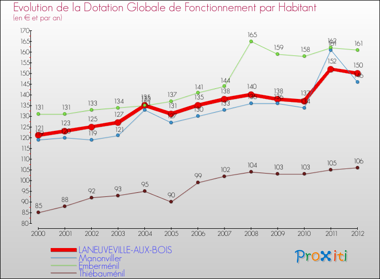 Evolution et montant de la dotation globale de fonctionnement par Habitant pour LANEUVEVILLE-AUX-BOIS et les communes proches Comparaison des dotations globales de fonctionnement par habitant pour LANEUVEVILLE-AUX-BOIS et les communes voisines
