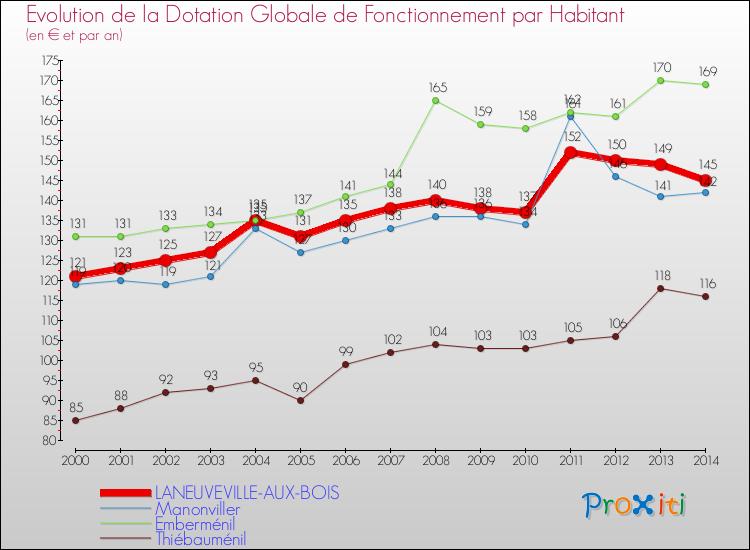 Evolution et montant de la dotation globale de fonctionnement par Habitant pour LANEUVEVILLE-AUX-BOIS et les communes proches de 2000 à 2014. Comparaison des dotations globales de fonctionnement par habitant pour LANEUVEVILLE-AUX-BOIS et les communes voisines de 2000 à 2014.