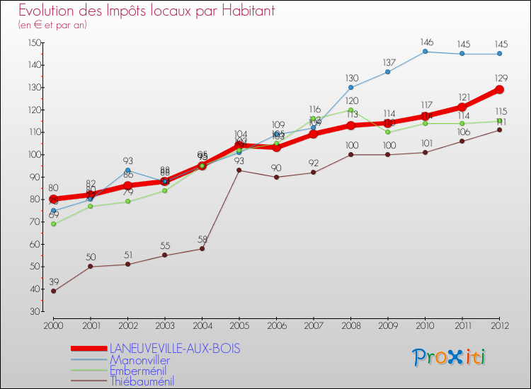 Evolution et montant des impôts locaux par Habitant pour LANEUVEVILLE-AUX-BOIS et les communes proches Comparaison des impôts locaux par habitant pour LANEUVEVILLE-AUX-BOIS et les communes voisines