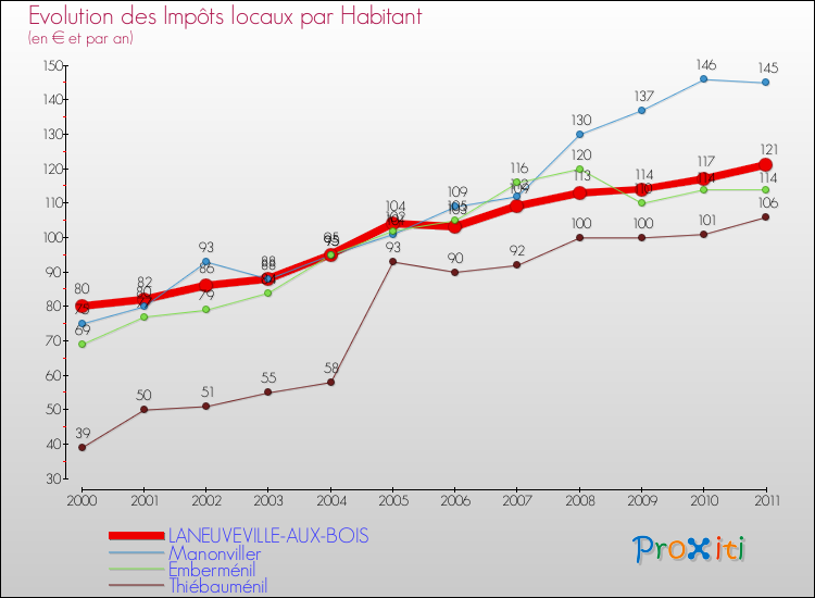 Evolution et montant des impôts locaux par Habitant pour LANEUVEVILLE-AUX-BOIS et les communes proches Comparaison des impôts locaux par habitant pour LANEUVEVILLE-AUX-BOIS et les communes voisines