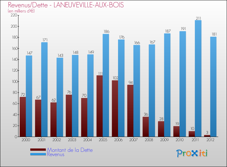 Evolution comparée de la dette et des revenus pour la commune de LANEUVEVILLE-AUX-BOIS de 2000 à 2012 Comparaison de la dette et des revenus pour LANEUVEVILLE-AUX-BOIS de 2000 à 2012