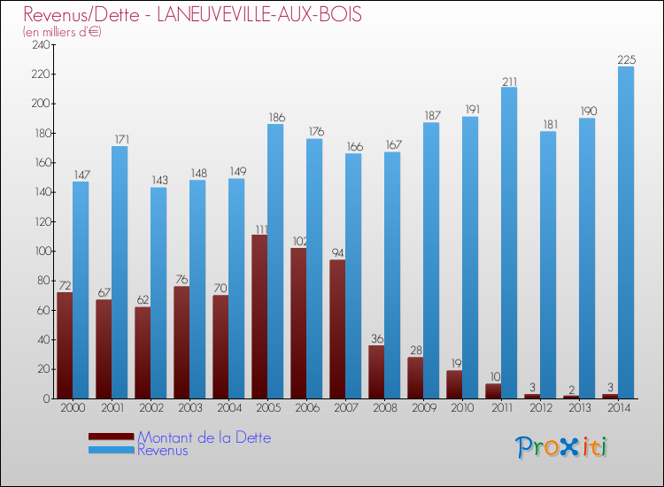 Evolution comparée de la dette et des revenus pour la commune de LANEUVEVILLE-AUX-BOIS de 2000 à 2014 Comparaison de la dette et des revenus pour LANEUVEVILLE-AUX-BOIS de 2000 à 2014