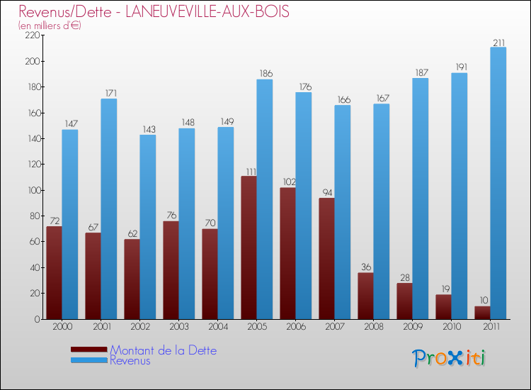 Evolution comparée de la dette et des revenus pour la commune de LANEUVEVILLE-AUX-BOIS de 2000 à 2011 Comparaison de la dette et des revenus pour LANEUVEVILLE-AUX-BOIS de 2000 à 2011
