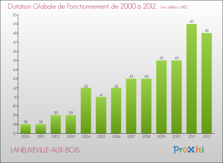 Evolution du montant de la Dotation Globale de Fonctionnement pour la commune de LANEUVEVILLE-AUX-BOIS de 2000 à 2012 Evolution du montant de la Dotation Globale de Fonctionnement pour LANEUVEVILLE-AUX-BOIS de 2000 à 2012