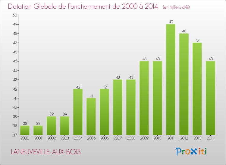 Evolution du montant de la Dotation Globale de Fonctionnement pour la commune de LANEUVEVILLE-AUX-BOIS de 2000 à 2014 Evolution du montant de la Dotation Globale de Fonctionnement pour LANEUVEVILLE-AUX-BOIS de 2000 à 2014