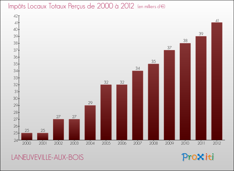 Evolution des Impôts Locaux pour la commune de LANEUVEVILLE-AUX-BOIS de 2000 à 2012 Evolution des Impôts Locaux pour LANEUVEVILLE-AUX-BOIS de 2000 à 2012