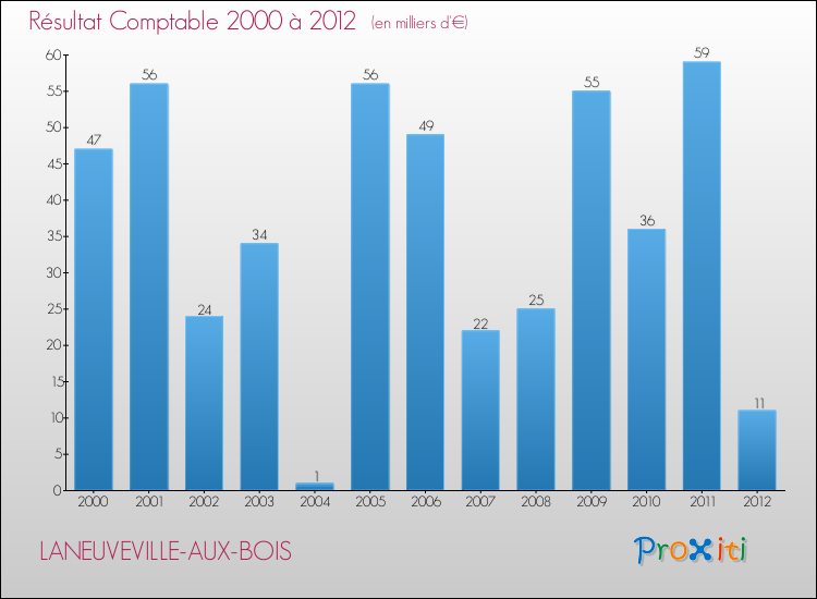 Evolution du résultat comptable pour la commune de LANEUVEVILLE-AUX-BOIS de 2000 à 2012 Evolution du résultat comptable pour LANEUVEVILLE-AUX-BOIS de 2000 à 2012