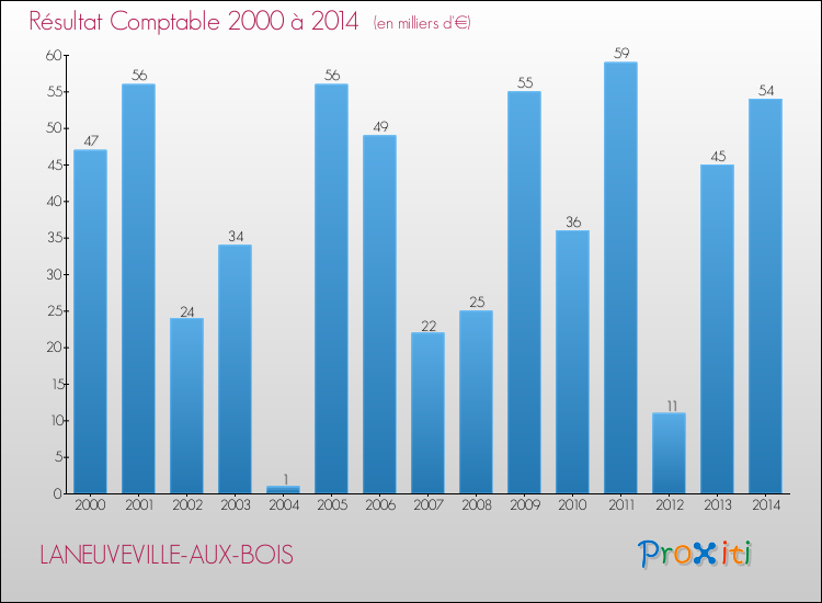 Evolution du résultat comptable pour la commune de LANEUVEVILLE-AUX-BOIS de 2000 à 2014 Evolution du résultat comptable pour LANEUVEVILLE-AUX-BOIS de 2000 à 2014