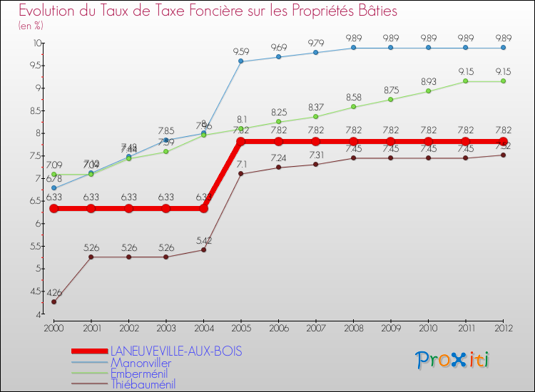 Evolution du taux de la taxe foncière sur le bati pour LANEUVEVILLE-AUX-BOIS et les communes proches de 2000 à 2012 Comparaison des taux de taxe foncière sur le bati pour LANEUVEVILLE-AUX-BOIS et les communes voisines de 2000 à 2012