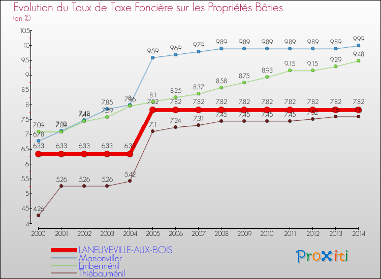 Evolution du taux de la taxe foncière sur le bati pour LANEUVEVILLE-AUX-BOIS et les communes proches de 2000 à 2014 Comparaison des taux de taxe foncière sur le bati pour LANEUVEVILLE-AUX-BOIS et les communes voisines de 2000 à 2014