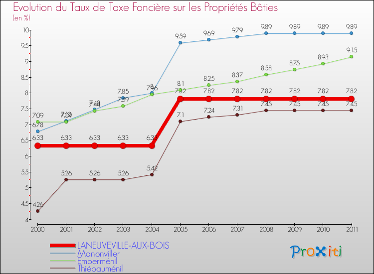 Evolution du taux de la taxe foncière sur le bati pour LANEUVEVILLE-AUX-BOIS et les communes proches Comparaison des taux de taxe foncière sur le bati pour LANEUVEVILLE-AUX-BOIS et les communes voisines