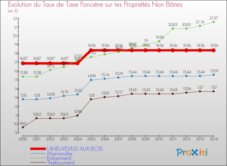 Evolution du taux de la taxe foncière sur les immeubles et terrains non batis pour LANEUVEVILLE-AUX-BOIS et les communes proches de 2000 à 2014 Comparaison des taux de la taxe foncière sur les immeubles et terrains non batis pour LANEUVEVILLE-AUX-BOIS et les communes voisines de 2000 à 2014