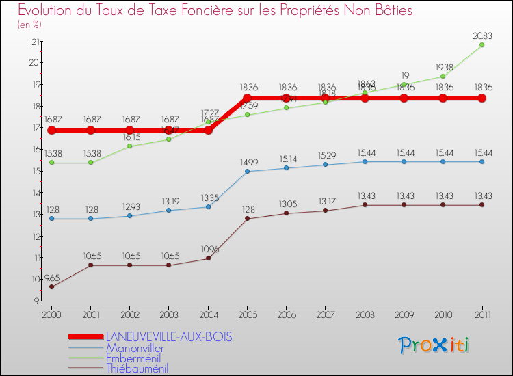 Evolution du taux de la taxe foncière sur les immeubles et terrains non batis pour LANEUVEVILLE-AUX-BOIS et les communes proches Comparaison des taux de la taxe foncière sur les immeubles et terrains non batis pour LANEUVEVILLE-AUX-BOIS et les communes voisines