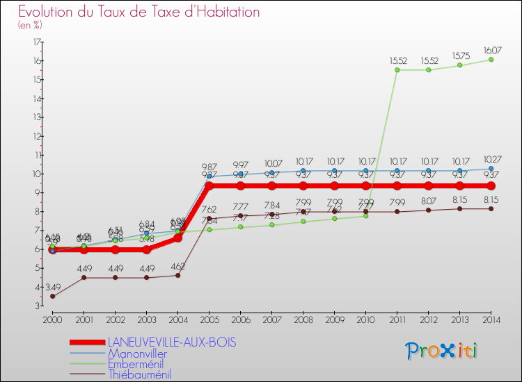 Evolution du taux de la taxe d'habitation pour LANEUVEVILLE-AUX-BOIS et les communes proches de 2000 à 2014 Comparaison des taux de la taxe d'habitation pour LANEUVEVILLE-AUX-BOIS et les communes voisines de 2000 à 2014