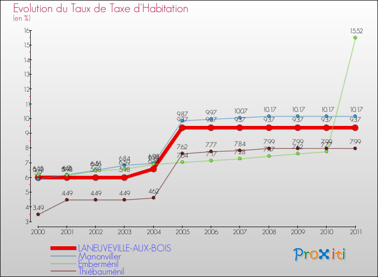 Evolution du taux de la taxe d'habitation pour LANEUVEVILLE-AUX-BOIS et les communes proches Comparaison des taux de la taxe d'habitation pour LANEUVEVILLE-AUX-BOIS et les communes voisines