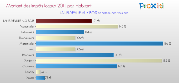 Montant des impôts locaux par Habitant pour LANEUVEVILLE-AUX-BOIS et les communes proches Comparaison des impôts locaux par habitant pour LANEUVEVILLE-AUX-BOIS et les communes voisines