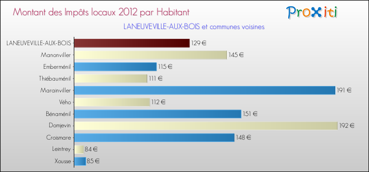 Montant des impôts locaux par Habitant pour LANEUVEVILLE-AUX-BOIS et les communes proches Comparaison des impôts locaux par habitant pour LANEUVEVILLE-AUX-BOIS et les communes voisines