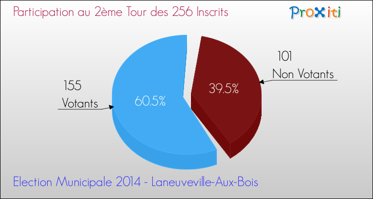 Participation au 2ème Tour des Elections Municipales 2014 de la commune de Laneuveville-Aux-Bois Elections Municipales 2014 - Participation au 2ème Tour pour la commune de Laneuveville-Aux-Bois