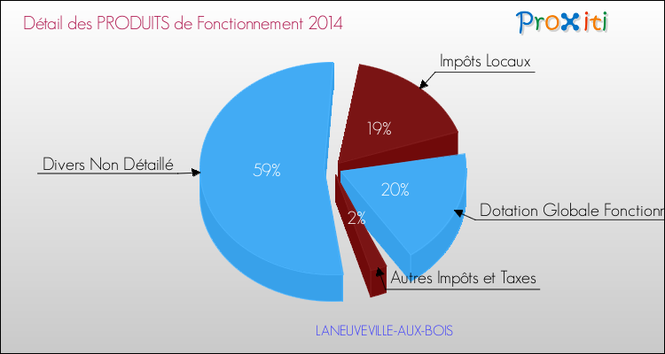 Décomposition du Budget de Fonctionnement 2014 de la commune de LANEUVEVILLE-AUX-BOIS Budget de Fonctionnement 2014 pour la commune de LANEUVEVILLE-AUX-BOIS