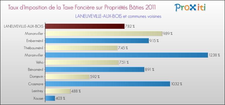 Taux d'imposition de la taxe foncière sur le bati 2011 pour LANEUVEVILLE-AUX-BOIS et les communes proches Comparaison des taux d'imposition de la taxe foncière sur le bati 2011 pour LANEUVEVILLE-AUX-BOIS et les communes voisines