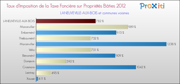 Taux d'imposition de la taxe foncière sur le bati 2012 pour LANEUVEVILLE-AUX-BOIS et les communes proches Comparaison des taux d'imposition de la taxe foncière sur le bati 2012 pour LANEUVEVILLE-AUX-BOIS et les communes voisines