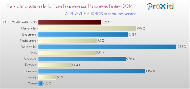 Taux d'imposition de la taxe foncière sur le bati 2014 pour LANEUVEVILLE-AUX-BOIS et les communes proches Comparaison des taux d'imposition de la taxe foncière sur le bati 2014 pour LANEUVEVILLE-AUX-BOIS et les communes voisines