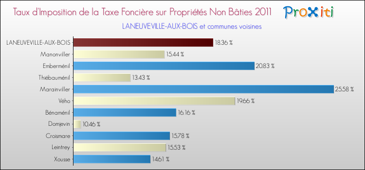 Taux d'imposition de la taxe foncière sur les immeubles et terrains non batis 2011 pour LANEUVEVILLE-AUX-BOIS et les communes proches Comparaison des taux d'imposition de la taxe foncière sur les immeubles et terrains non batis 2011 pour LANEUVEVILLE-AUX-BOIS et les communes voisines