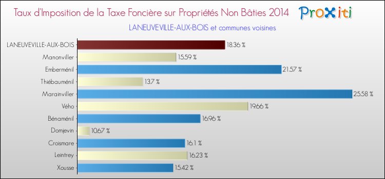 Taux d'imposition de la taxe foncière sur les immeubles et terrains non batis 2014 pour LANEUVEVILLE-AUX-BOIS et les communes proches Comparaison des taux d'imposition de la taxe foncière sur les immeubles et terrains non batis 2014 pour LANEUVEVILLE-AUX-BOIS et les communes voisines