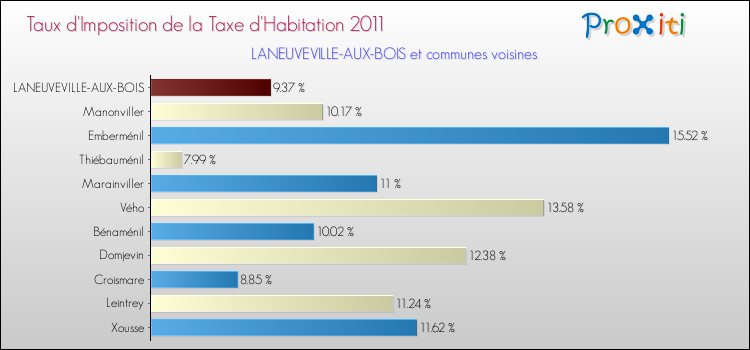 Taux d'imposition de la taxe d'habitation 2011 pour LANEUVEVILLE-AUX-BOIS et les communes proches Comparaison des taux d'imposition de la taxe d'habitation 2011 pour LANEUVEVILLE-AUX-BOIS et les communes voisines
