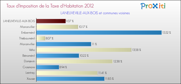Taux d'imposition de la taxe d'habitation 2012 pour LANEUVEVILLE-AUX-BOIS et les communes proches Comparaison des taux d'imposition de la taxe d'habitation 2012 pour LANEUVEVILLE-AUX-BOIS et les communes voisines