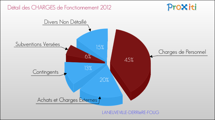Décomposition des Charges de Fonctionnement 2012 de la commune de LANEUVEVILLE-DERRIèRE-FOUG Charges de Fonctionnement 2012 pour la commune de LANEUVEVILLE-DERRIèRE-FOUG
