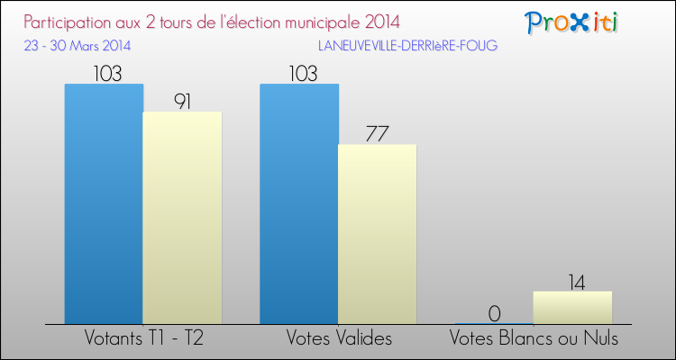 Participation comparée des 2 tours des Elections Municipales 2014 de la commune de LANEUVEVILLE-DERRIèRE-FOUG Elections Municipales 2014 - Participation comparée des 2 tours pour la commune de LANEUVEVILLE-DERRIèRE-FOUG